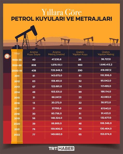 türkiye günlük petrol üretimi